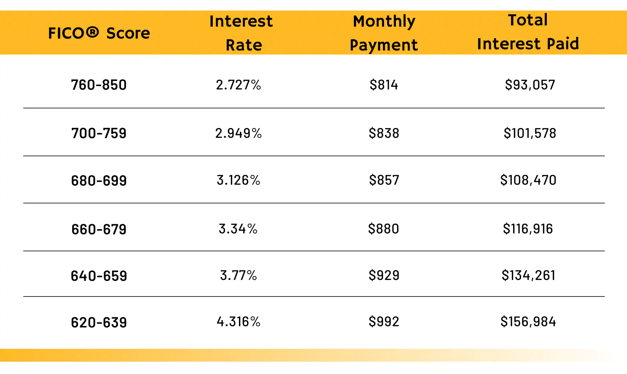 interest payment sample chart